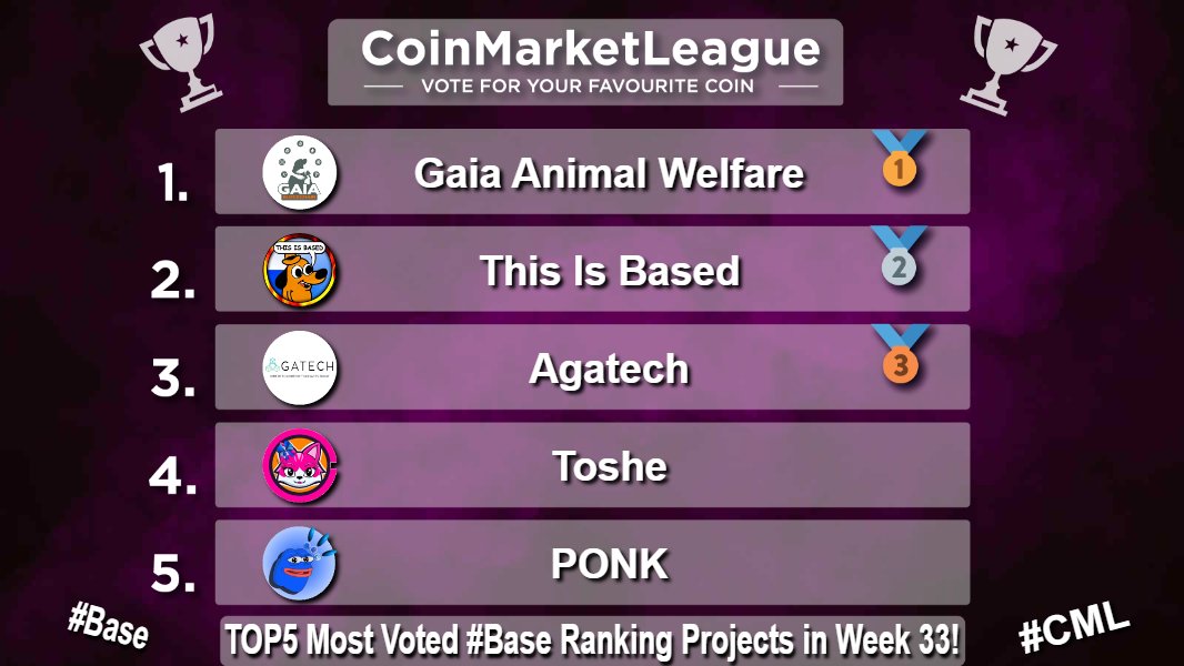 CoinMarketLeague.com (@cml_crypto) on Twitter photo TOP5 Most Voted #Base Ranking Projects - Week 33 π₯
π₯ $GAIA <a href="/gaiablockchain/">Gaia blockchain</a>
π₯ $FOB <a href="/thisisbased_/">This Is Based</a>
π₯ $AGATA <a href="/AgaTechSystems/">AgaTech</a>
4οΈβ£ $TOSHE <a href="/TosheOnBase/">Toshe on Base</a>
5οΈβ£ $PONK <a href="/ponkbase/">Ponk</a> TOP5 Most Voted #Base Ranking Projects - Week 33 π₯
π₯ $GAIA <a href="/gaiablockchain/">Gaia blockchain</a>
π₯ $FOB <a href="/thisisbased_/">This Is Based</a>
π₯ $AGATA <a href="/AgaTechSystems/">AgaTech</a>
4οΈβ£ $TOSHE <a href="/TosheOnBase/">Toshe on Base</a>
5οΈβ£ $PONK <a href="/ponkbase/">Ponk</a>