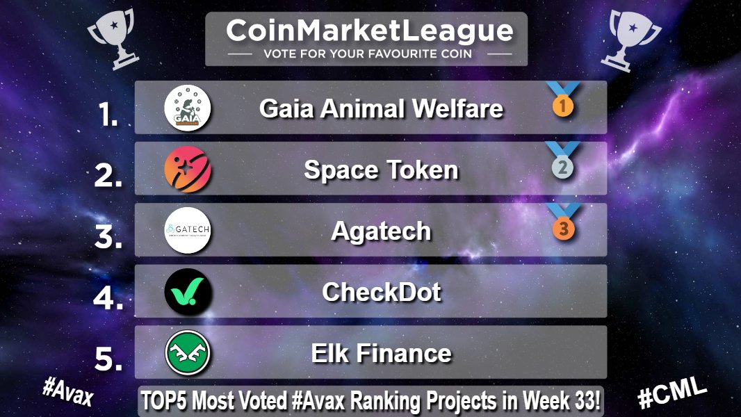 CoinMarketLeague.com (@cml_crypto) on Twitter photo TOP5 Most Voted #Avax Ranking Projects - Week 33 π₯
π₯ $GAIA <a href="/gaiablockchain/">Gaia blockchain</a>
π₯ $SPACE <a href="/SpaceTokenBSC/">Space Token (old account)</a>
π₯ $AGATA <a href="/AgaTechSystems/">AgaTech</a>
4οΈβ£ $CDT @checkdot_proto
5οΈβ£ $ELK <a href="/elk_finance/">Elk Finance</a> TOP5 Most Voted #Avax Ranking Projects - Week 33 π₯
π₯ $GAIA <a href="/gaiablockchain/">Gaia blockchain</a>
π₯ $SPACE <a href="/SpaceTokenBSC/">Space Token (old account)</a>
π₯ $AGATA <a href="/AgaTechSystems/">AgaTech</a>
4οΈβ£ $CDT @checkdot_proto
5οΈβ£ $ELK <a href="/elk_finance/">Elk Finance</a>