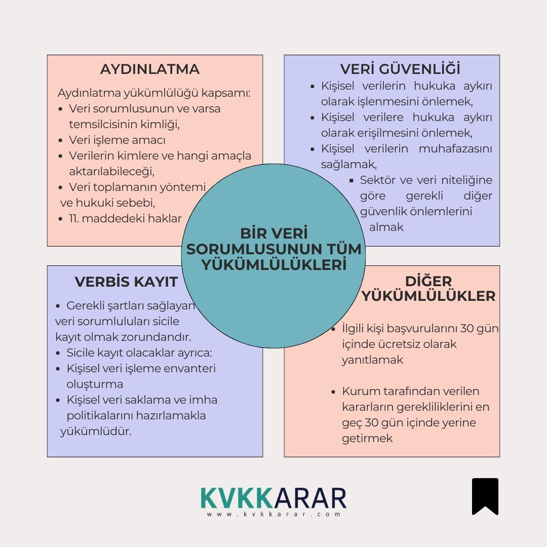 Bir Veri Sorumlusunun Tüm Yükümlülükleri
Veri sorumluları olarak, #KVKK kapsamında çeşitli yükümlülükleriniz bulunmaktadır. Bu yükümlülüklerin en temel olanlarını sizin için bir araya getirdik.