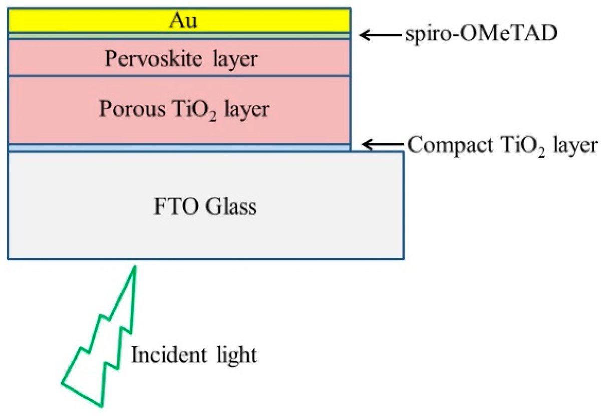 Crystals_MDPI's tweet image. #Highly_cited 
📢&quot;The Effect of  Energy Level of Transport Layer on the Performance of Ambient Air  Prepared Perovskite Solar Cell: A SCAPS-1D Simulation Study&quot; by Qinmiao Chen et al. 
#crystals #Solar_Cell #Perovskite
@OsakaU_Research
📷mdpi.com/2073-4352/12/1…