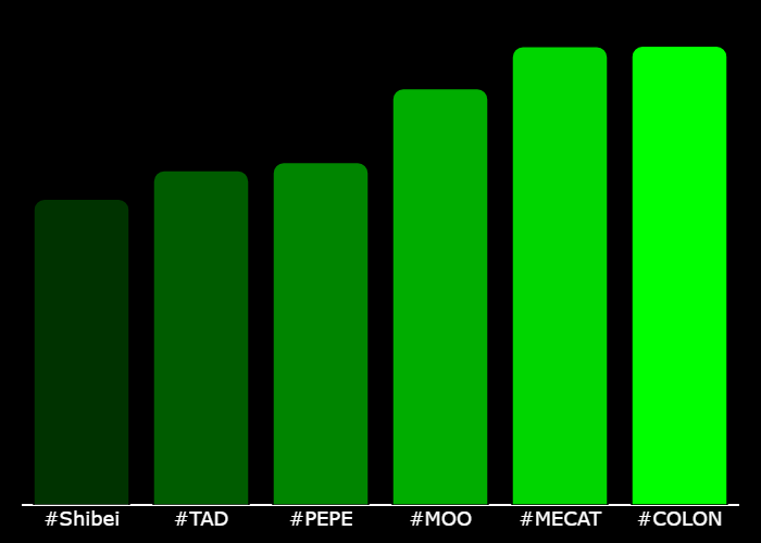 GetXTrend's tweet photo. 💎 #XTrending Hourly Rankings 💎
🥇 #COLON @Colon_BNB
🥈 #MECAT @memecat_cat
🥉 #MOO @crashcowcto
4⃣ #PEPE @0x52BasedPepe
5⃣ #TAD @tadpolebase
6⃣ #Shibei @shibeiinuerc
⚡️ @GetXTrending ⚡️ https://t.co/rSjElK1Ou3