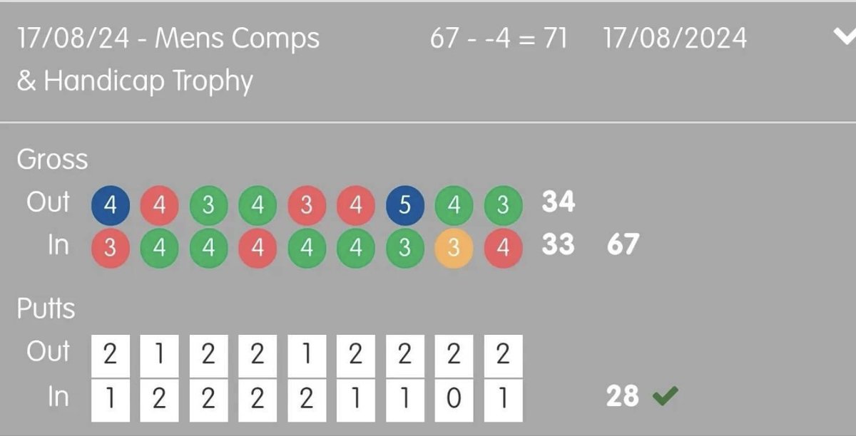 HeyroseGC's tweet photo. Congratulations to Josh Street who on Saturday playing in the Handicap Trophy equaled the course record with a 67
Well Done Josh
#cheshiregolf #golfcheshire #golfengland #golf https://t.co/gMPwdmbpbe