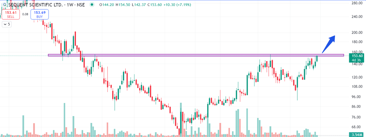 Tradinglord12's tweet photo. #BREAKOUT IS GOING TO HAPPEN WITH decent VOLUME    
(rsi taking support on 60)
STOCK NAME-#sequent 
 
ENTRY ABOVE 155    

 TARGET 180/210/250++
 
 #StockMarketindia  #StocksToBuy  #BreakoutStocks  #investing  #Multibagger   #TelAviv #Arnab
#RashmikaMandanna #ArshadWarsi https://t.co/NH5rpSHcF6