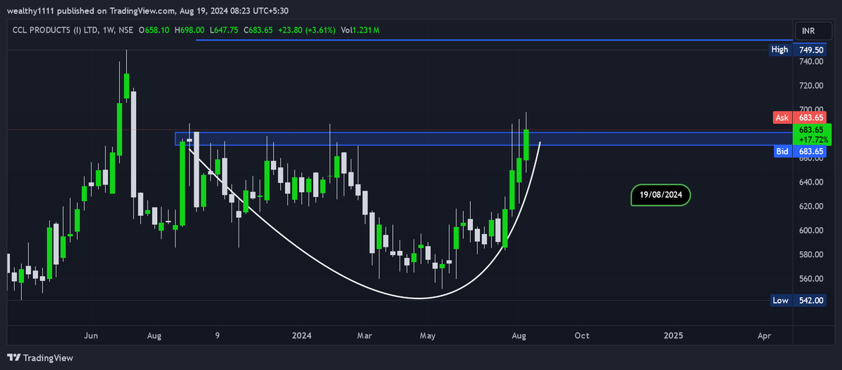 magical_tr57912's tweet photo. #CCLPRODUCT CCL PRODUCT LTD CMP 683 #STOCKTOWATCH https://t.co/BSCqdg7QnZ