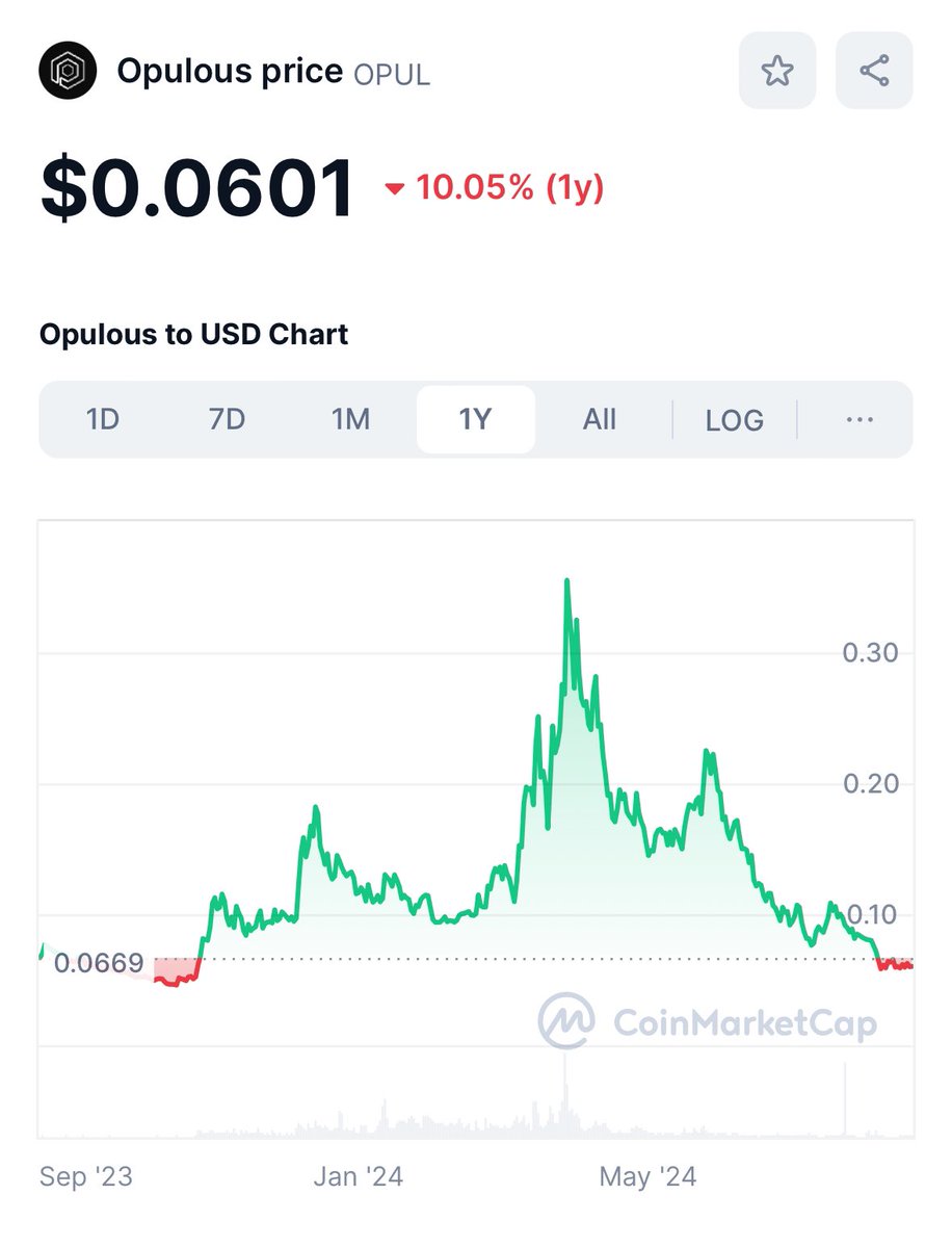 Price prediction

7 days
Next target —-&gt;0.10$

Next week #ovault v2 is launching

If you look the chart it’s clear
the bottom is in..

good time  to accumulate..

$opul #opulfam #crypto #gem #lowcap
#btc #eth #arb #bnb