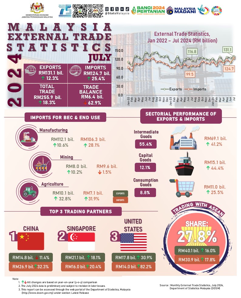StatsMalaysia's tweet photo. Perdagangan Malaysia melonjak 18.3% kepada RM255.9 bilion dirangsang oleh eksport yang lebih tinggi (+12.3%) dan import (+25.4%).

#ARC2024
#StatsMalaysia
#StatistikNadiKehidupan
#StatistikSegalanyaPasti
#BanciPertanian2024
#myagricensus
#BP2024 https://t.co/0Q7luWuVlv