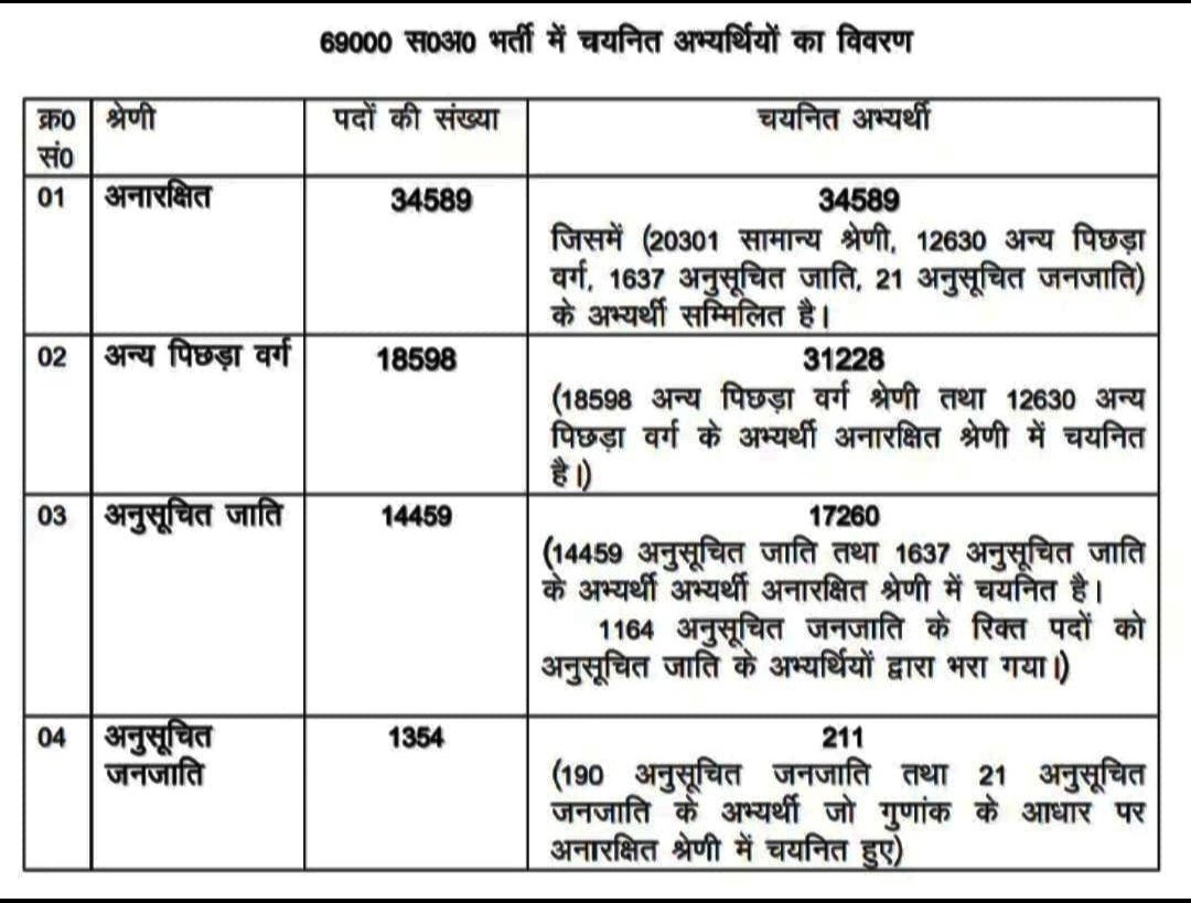 #दोहरा_आरक्षण_अभिशाप_69k_शिक्षकभर्ती
आरक्षण कितनी बार मिलेगा
फार्म भरने में पैसा कम (आरक्षण)
उम्र में छूट(आरक्षण)
 TET में छूट 82(marks)आरक्षण
ATRE में छूट 90 (marks) आरक्षण
फाइनल मेरिट में छूट (आरक्षण)
इतना आरक्षण लेने के बाद UR की सीट भी चाहिए
<a href="/myogiadityanath/">Yogi Adityanath</a> <a href="/ShubhamShuklaMP/">Shubham Shukla</a>