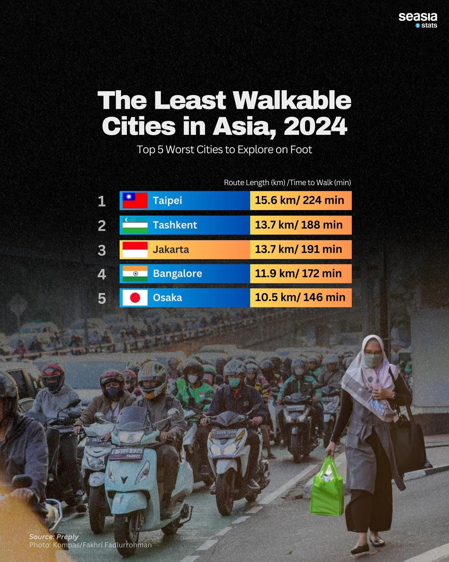 Special Taiwan on X Taipei is ranked as the least walkable city in Asia. A tourist would need to walk 9.7 miles 15.6 kilometers taking 224 minutes to explore the city in