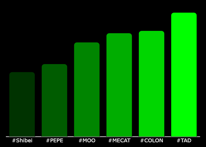 GetXTrend's tweet photo. 💎 #XTrending Hourly Rankings 💎
🥇 #TAD @tadpolebase
🥈 #COLON @Colon_BNB
🥉 #MECAT @memecat_cat
4⃣ #MOO @crashcowcto
5⃣ #PEPE @0x52BasedPepe
6⃣ #Shibei @shibeiinuerc
⚡️ @GetXTrending ⚡️ https://t.co/qFPskfT7Ct