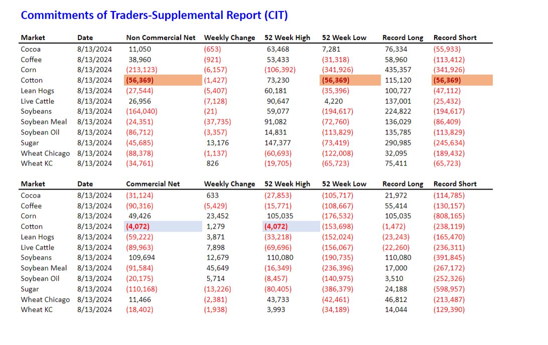thecmdtysource's tweet image. Commitments of Traders- Supplemental Report (CIT)