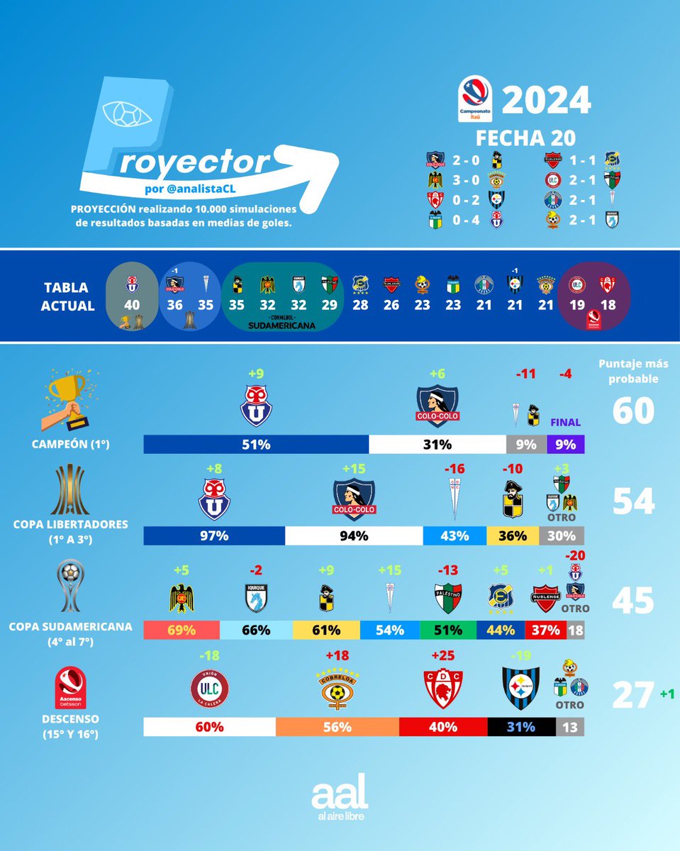 alairelibrecl's tweet photo. 🔢 ¡Llegó #ELPROYECTOR FECHA 20 de El @AnalistaCl junto a Al Aire Libre!
🟦 #UdeChile tiene 51% de chances de ser campeón
🔲 #ColoColo 31%
⚪️🔵 #LosCruzados y 🟡⚫️ #CoquimboUnido 9% https://t.co/2t4bvYVuWi