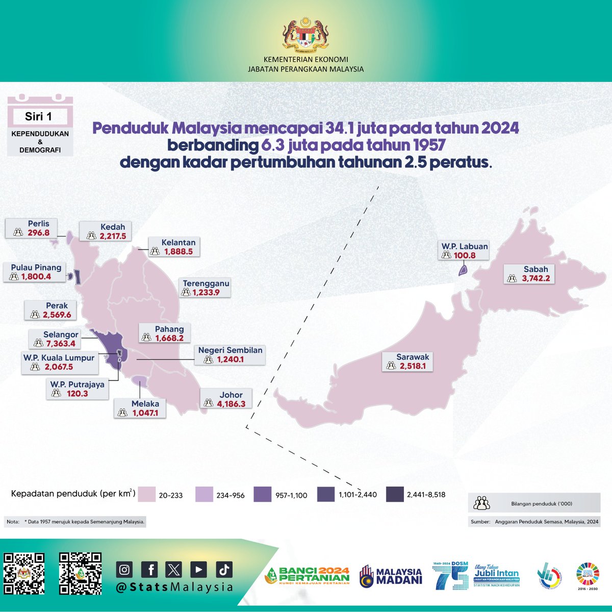 bppd_dosm's tweet photo. Siri 1: Kependudukan dan Demografi

Penduduk Malaysia mencapai 34.1 juta pada tahun 2024 berbanding 6.3 juta pada tahun 1957 dengan kadar pertumbuhan tahunan 2.5 peratus.

#StatsMalaysia
#StatistikNadiKehidupan
#StatistikSegalanyaPasti
#BanciPertanian2024
#myagricensus
#BP2024 https://t.co/ctddPXw38L
