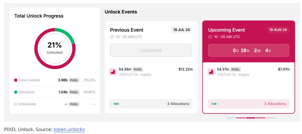 bitinning's tweet image. 4 Token Unlocks this week Worth $230 million

🗓️Aug19
🔓PIXEL:  54.37m tokens
🔓AVAX: 9.54m tokens

🗓️Aug 22
🔓ID: 18.49m tokens

🗓️Aug 25
🔓14.89m tokens