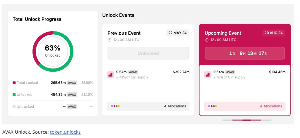 bitinning's tweet image. 4 Token Unlocks this week Worth $230 million

🗓️Aug19
🔓PIXEL:  54.37m tokens
🔓AVAX: 9.54m tokens

🗓️Aug 22
🔓ID: 18.49m tokens

🗓️Aug 25
🔓14.89m tokens