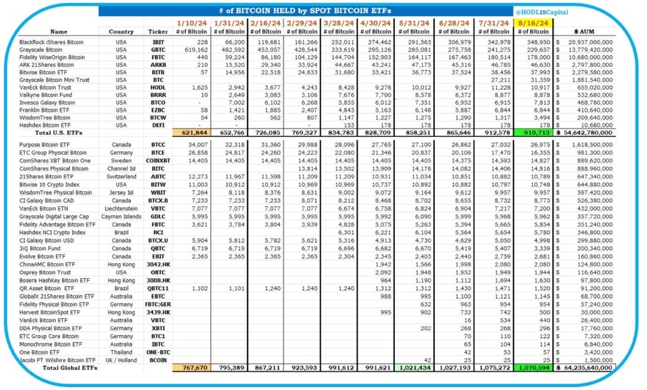 bitinning's tweet image. 40 #Bitcoin ETFs globally hold 1,070,594 BTC.