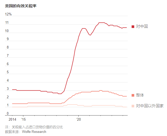 jefflijun's tweet photo. 目前美国对来自中国以外国家的进口商品征收的平均有效关税（以关税占进口额的比例衡量）约为1%，对进口中国商品征收的平均有效关税为11%。 https://t.co/lAXkEzr2cq