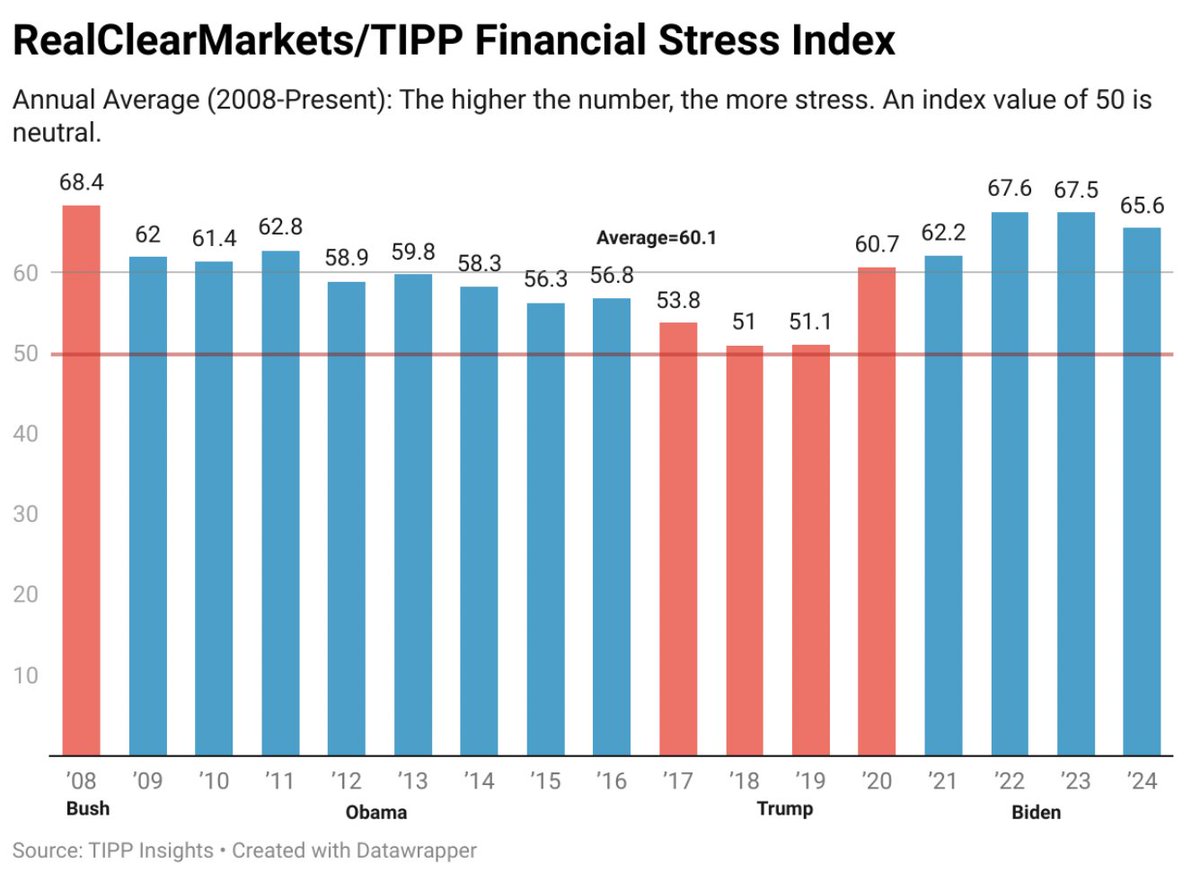 Poletico_News's tweet photo. 🇺🇲 | #UnitedStates

In August, the RealClearMarkets/TIPP Financial Stress Index jumped to 67.6, above President Biden's term average of 65.8. By contrast, President Trump's average was lower at 54.4. 

#EconomicGrowth | #Trump2024 | #BidenHarris2024 https://t.co/ULqcBduaks