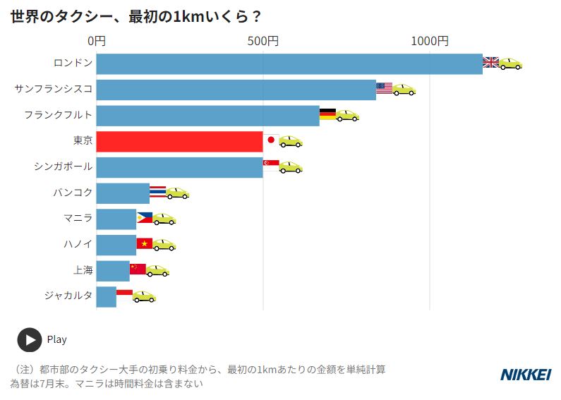 nikkei's tweet photo. 世界タクシー1km乗り比べ　ライドシェアと共存か競合か
https://t.co/0RuzTCn9NM

最も高かったのは英ロンドンで約1160円。「ブラックキャブ」ともいわれ、運転手は世界一難しいとされる試験を突破する必要も。4番目に高いのは東京の500円でした。 https://t.co/7V50CeWonx