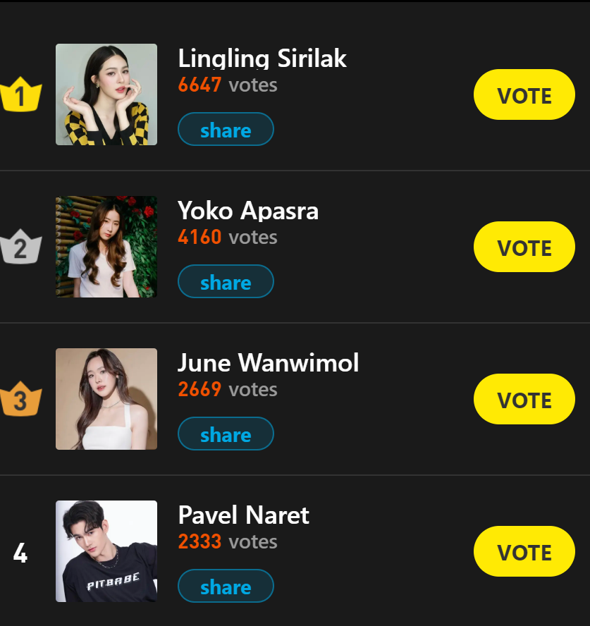 FocusStar776544's tweet photo. 🙌Latest News:
The Top Ten in our vote for winning free support from 7 LED screens in four countries
https://t.co/tdDkdEI7St 
want free tickets please messages me 
#LingOrm #FayeYoko #juneview #pavelphoom #ChimonWachirawit #FreenBecky #Noeulnuttarat #andaanunta #FirstKhaotung https://t.co/csN6TDEZCM