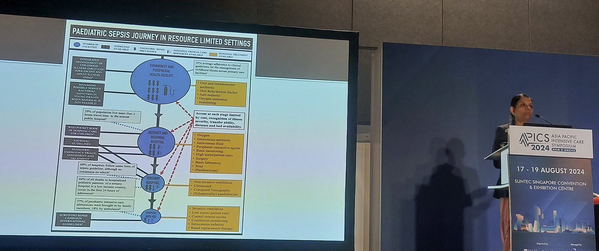 Ali Ferguson PICU PT (@alifergly) on Twitter photo Underlying factors like anaemia, malnutrition, antibiotic timing, research and resources mean Sepsis is different in LMIC. Thank you <a href="/mjshree1/">Jayashree</a> for exploring this topic. <a href="/SCCMPresident/">Jose L. Pascual, MD, PhD, FRCS(C), FACS, FCCM</a> <a href="/ongsoomay/">Jackie Ong</a> <a href="/_k8_m/">Kate Masterson</a> <a href="/DrSamRay/">Samiran Ray</a> #apics2024 #PedsICU Underlying factors like anaemia, malnutrition, antibiotic timing, research and resources mean Sepsis is different in LMIC. Thank you <a href="/mjshree1/">Jayashree</a> for exploring this topic. <a href="/SCCMPresident/">Jose L. Pascual, MD, PhD, FRCS(C), FACS, FCCM</a> <a href="/ongsoomay/">Jackie Ong</a> <a href="/_k8_m/">Kate Masterson</a> <a href="/DrSamRay/">Samiran Ray</a> #apics2024 #PedsICU