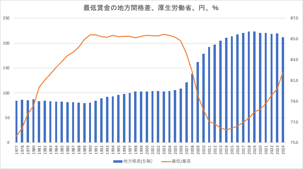 atkindm's tweet photo. 最低賃金の地方格差はさらに縮小した2024年？

４２都道府県の最低賃金が決まっている。今のところ、一番下は秋田県の９５１円。一番高いのは東京の1163円。

差は212円。2015年以降の最低値。

最低/最高は８１.８％となって、2008年以前の水準に近ついている。

注目は現在最低の岩手県がどうするか。58円の引き上げで秋田県に並ぶ。

私は、広い国土以外の国において導入されている全国一律最低賃金を実施するべきとずっと主張している。次第に実現されている。
