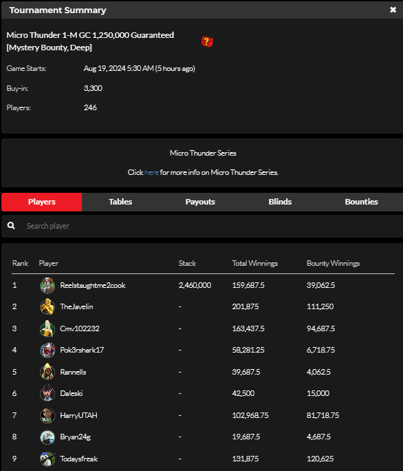 official_glp's tweet photo. Micro Thunder VIII August 18 Results (GOLD COIN) #MICROTHUNDER #GLOBALPOKER ⛈️🏆

https://t.co/YdeExLDoOm https://t.co/HFz4geH3nT