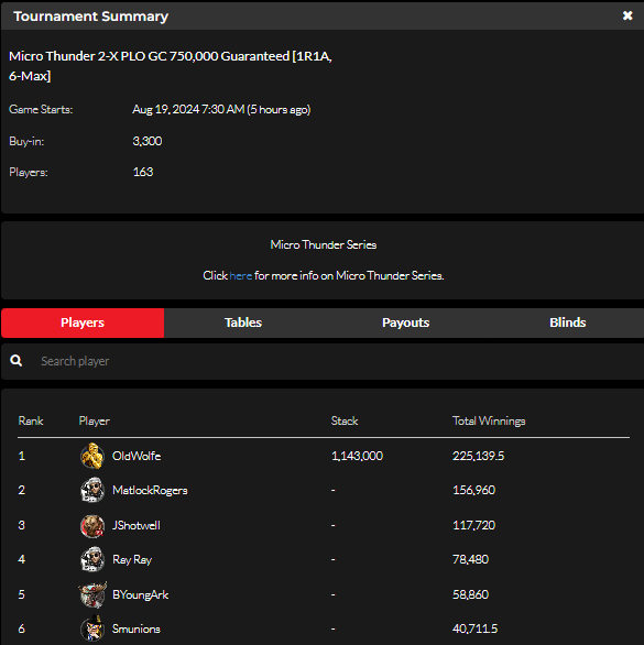 official_glp's tweet photo. Micro Thunder VIII August 18 Results (GOLD COIN) #MICROTHUNDER #GLOBALPOKER ⛈️🏆

https://t.co/YdeExLDoOm https://t.co/HFz4geH3nT