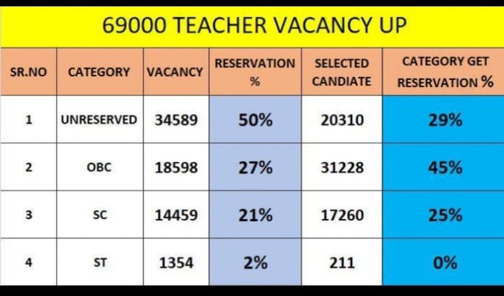 जब कुल सामान्य वर्ग के 20301 ही चयनित हैं, समझ नही आता क्या जनरल के लिए 69k     वेकेंसी में बस आरक्षण  की मार 
झेलने के लिए चयनित किया गया था, और  उसमें  भी 19000 सीटों पर आरक्षण घोटाला ये कैसे संभव है???
#69000_शिक्षक_भर्ती
#दोहरा_आरक्षण_अभिशाप_69k_शिक्षकभर्ती