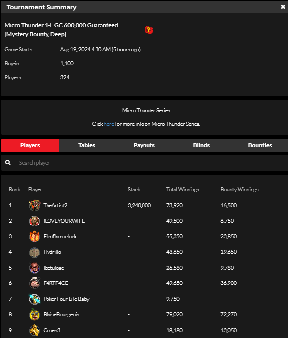 official_glp's tweet photo. Micro Thunder VIII August 18 Results (GOLD COIN) #MICROTHUNDER #GLOBALPOKER ⛈️🏆

https://t.co/YdeExLDoOm https://t.co/HFz4geH3nT