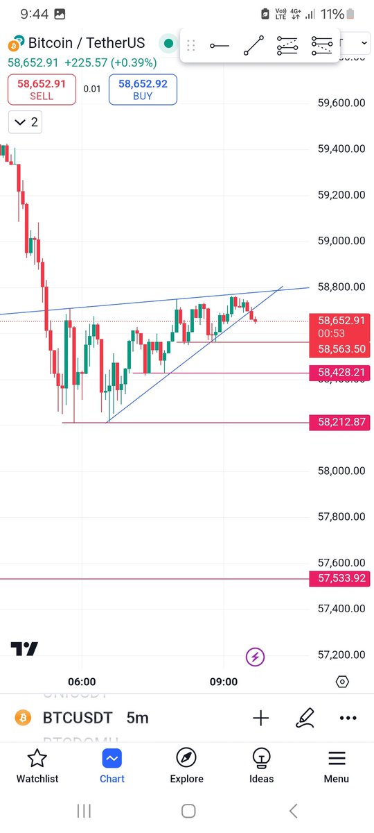 DemandTrader's tweet photo. #BTCUSDT 
#BTC 
Short at CMP 58652
Target: 58563/ 58428/58212/57533 https://t.co/HloiwOBupv