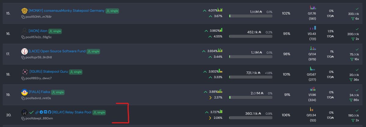 RelayStakePool's tweet photo. Top #20 (Rewards) on https://t.co/7KzLWKUVMo!

not bad for a small pool (also ranked #76) \:D/ https://t.co/vpj8kSFjDC