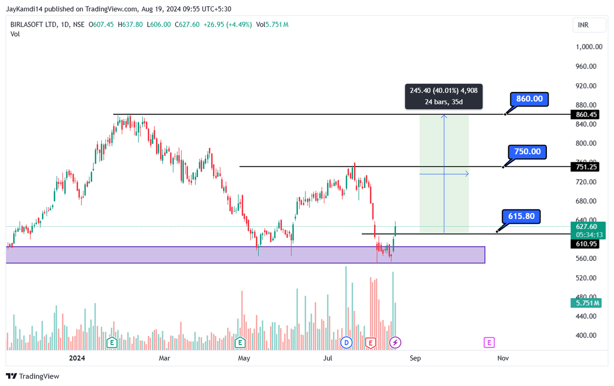 BhojrajKamdi1's tweet photo. #LongTermPick Birlasoft (CMP: 830)📊

- Stock fell 40% from All-time high📉
- Now showing reversal from major support⬆️
- Can add stock now or on retracement📈
- Short-term target: 750-860🎯
- Wait for "N" pattern if possible

#Birlasoft #StockMarket #StocksToBuy #News  #Nifty https://t.co/sFtyyQfMCy