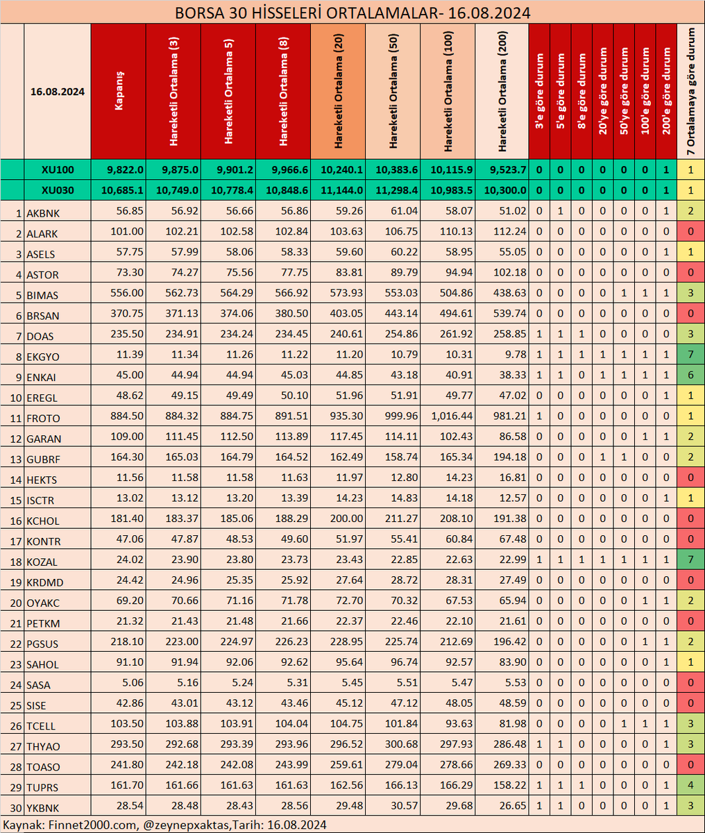 zeynepxaktas's tweet photo. 23 HİSSE İÇİN ORTALAMALAR- 16.08.2024
BORSA 30 HİSSELERİ ORTALAMALAR- 16.08.2024
BORSA 100 HİSSELERİ ORTALAMALAR- 16.08.2024
#AKSA #ALKIM #ANHYT #ASELS #BIMAS #CCOLA #DEVA #DOAS #ENKAI #ENJSA #EREGL #FROTO #HEKTS #INDES #ISDMR #ISMEN #LOGO #SARKY #SASA #SISE #TOASO #VESBE #200HO #100HO #50HO #20HO #8HO #5HO #3HO