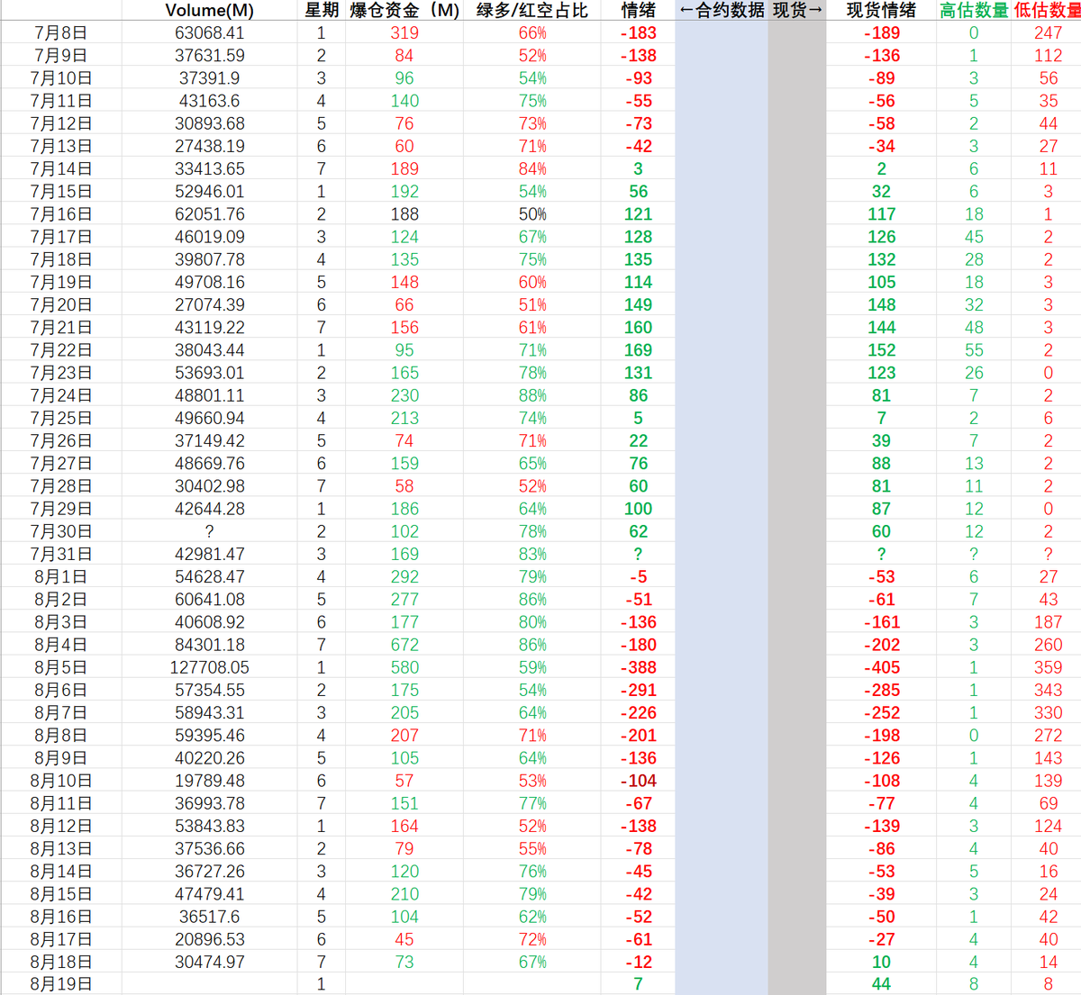 #cryptobreadth
8.19 市场宽度 7 24h爆仓资金 7381万 67%多单

恐慌极值出现后14天后，情绪来到零轴附近，注意反转向上。
#BTC D 近期价格一直在底部结构附近徘徊。
#ETH D 情况差一些，目前还新形成的底部结构内。

现货：高估币种8个 低估币种8个。