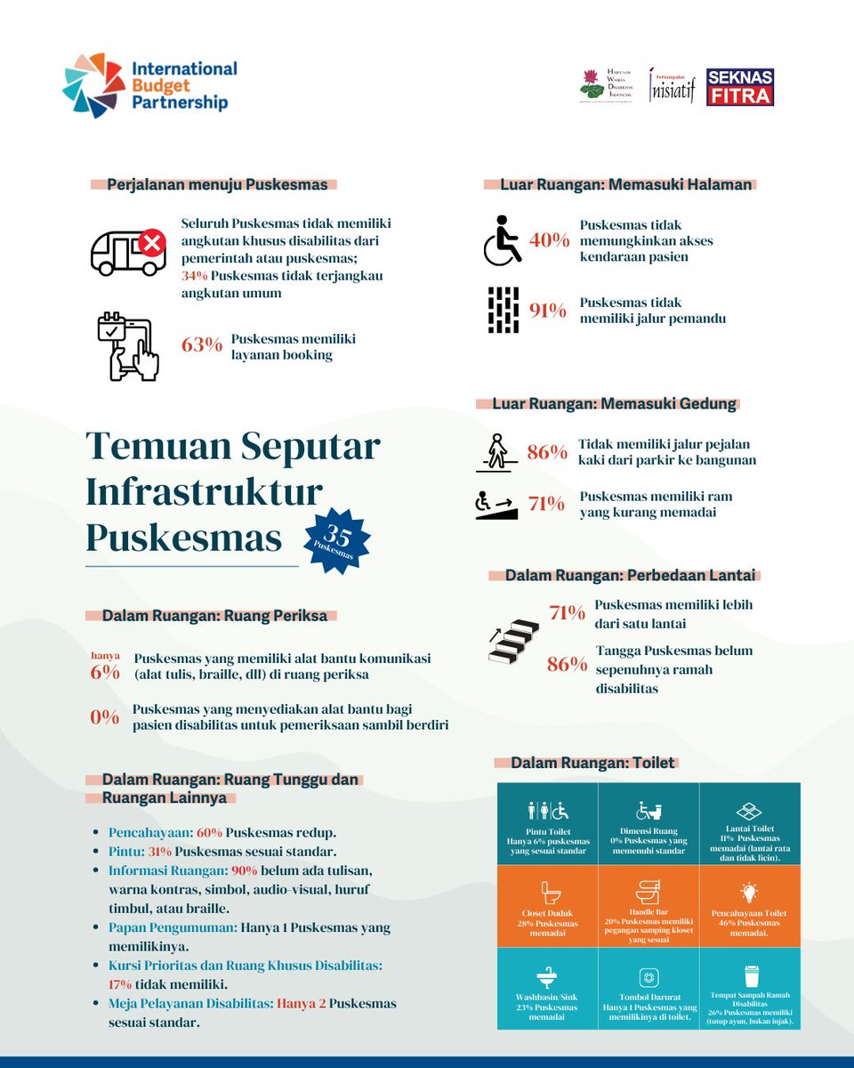 Berdasarkan survei yang telah dilakukan IBP bersama mitra di 35 Puskesmas di 6 provinsi, kami menemukan banyak temuan seputar infrastruktur layanan kesehatan di Puskesmas. Mari simak detailnya!

#ibpindonesia #layanankesehatan #disabilitas