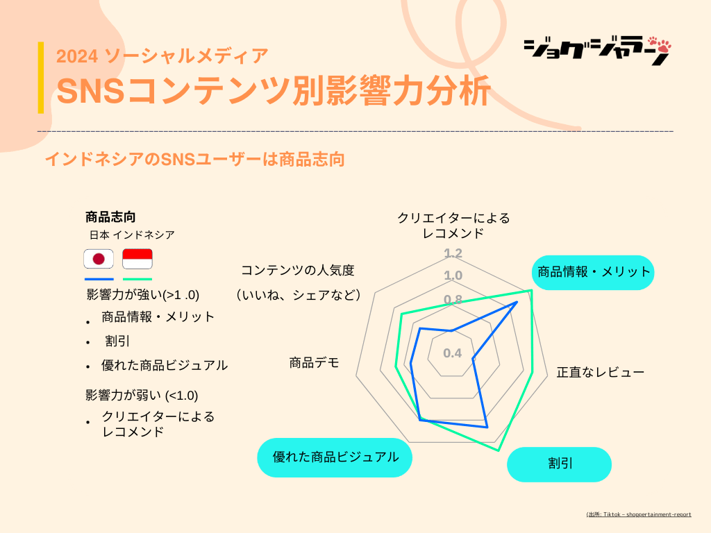 tpi29's tweet photo. インドネシア🇮🇩市場で成功するためのSNSコンテンツ戦略｜売上アップを目指そう！

本投稿で紹介すること
1️⃣インドネシアのSNS利用動向
2️⃣Z世代、ミレニアル世代のSNS利用動向
3️⃣🇮🇩市場で影響力の高いSNSコンテンツ
4️⃣成功事例を分析

1/n https://t.co/SnSOw6j27d