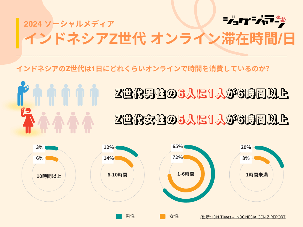 tpi29's tweet photo. インドネシア🇮🇩市場で成功するためのSNSコンテンツ戦略｜売上アップを目指そう！

本投稿で紹介すること
1️⃣インドネシアのSNS利用動向
2️⃣Z世代、ミレニアル世代のSNS利用動向
3️⃣🇮🇩市場で影響力の高いSNSコンテンツ
4️⃣成功事例を分析

1/n https://t.co/SnSOw6j27d