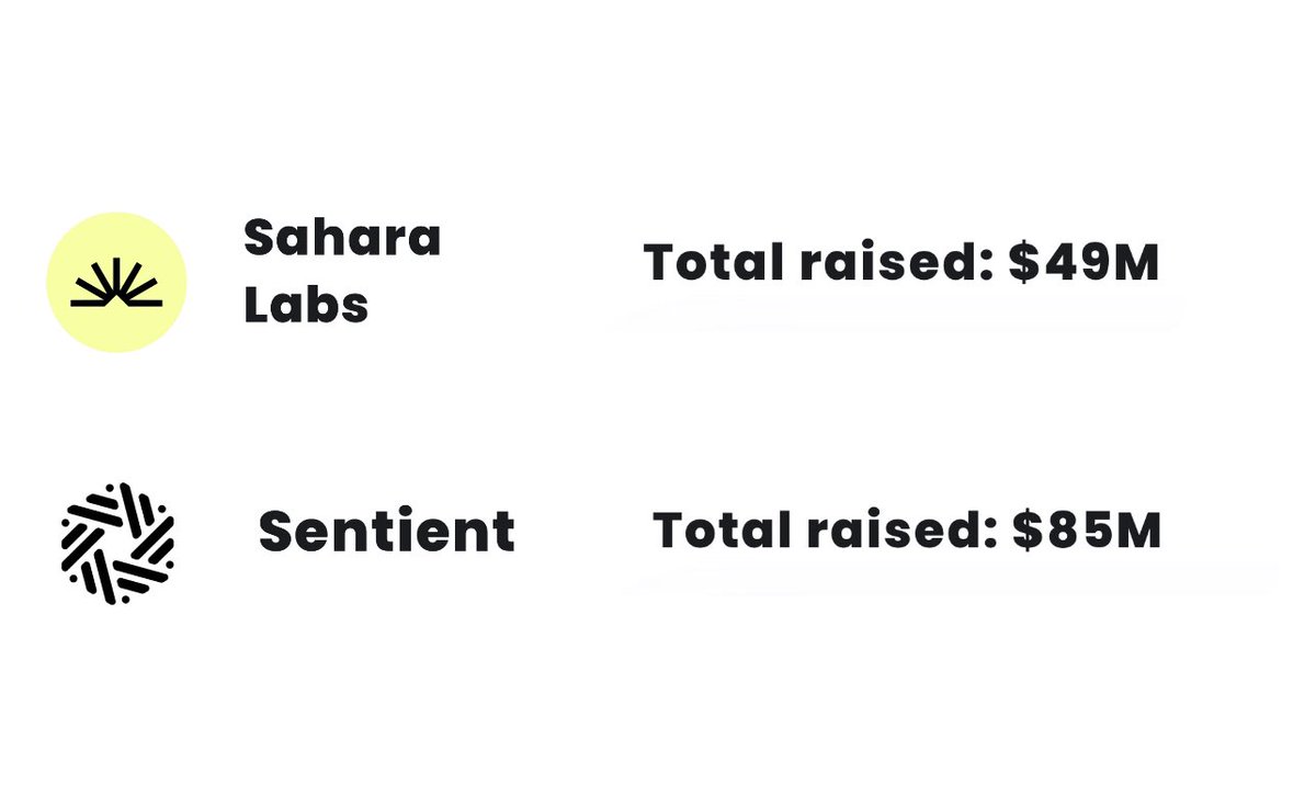 Lecter_XFinance's tweet photo. 💠 Airdrop 2 dự án AI lần lượt #Sentient raise 85M$ vòng Seed và #Sahara AI raise 43M$ từ Binance Lab , Polychain Capital , Pantera …. : @sentient_agi @saharaai 

1️⃣ . Dự án Sentient raise seed 85M$ từ quỹ tier 1 : Pantera , Framework : 

✅ Sentient là một dự án về AI với backer có lẽ xịn nhất thời điểm hiện tại ( dù vòng seed đã raise được 80M$ rồi ) .

✅ @sentient_agi  sẽ được xây dựng trên Polygon, đại diện cho sự mở rộng của Ethereum scaler thành AI 

✅ĐÁNG CHÚ Ý :

▪️ Dự án có sự góp mặt  Co Founder Polygon @sandeepnailwal là 1 trong 4 người đóng góp cốt lõi của @sentient_agi SENTIENT

 ▪️ Cố vấn Sentient từ ngày đầu là Sreeram Kannan, nhà sáng lập và CEO của EigenLayer.

🔥 HIỆN TẠI DỰ ÁN CHO ĐĂNG KÍ WAITLIST TIẾP : 

https://t.co/a9j7nFkMlN

2️⃣. Dự án Sahara AI : 

✅ Raise 43 triệu $ từ các quỹ tier 1 như Pantera, Binance labs hay Polychain Capital.

✅ Dev dự án gồm : Tyler Zhou, cựu giám đốc đầu tư của Binance Labs 

✅ Hiện tại dự án đang cho đăng kí tham gia sớm waitlist : 

https://t.co/44cw38fK21

Ngoài ra anh em cày Role Discord nhé theo rank lv cái này không ngon lắm . Anh em cố gắng cài role OG hay early . Hơn nữa dự án đang tuyển Mod các quốc gia khác chưa có Vn ( sẽ có Vn soon nên anh em active nhiều để điowjc lên nha ) 

✅ Link DC :
    https://t.co/bbJrvcQjP4
