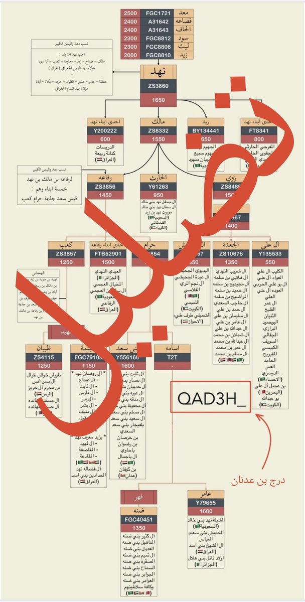 abdulmalikalyaz's tweet photo. السلام عليكم 
لو غير "درج بن عدنان" سويت ثريد  لكنه درج وش نسوي!
عموما يأبى "خشارة العرب" وسفلة الموالي، إلا كذبا وتدليسا وأنا لهم بالمرصاد وقد تم الرد سابقا في ثريد كامل "مرفق في الإقتباس"
لكن التبيان ملزم علينا بما أنهم ضللوا في تحورنا الخاص ft8351  
وأكتفي بالمرفق والحكم لكم. https://t.co/RMHtRUY1eb