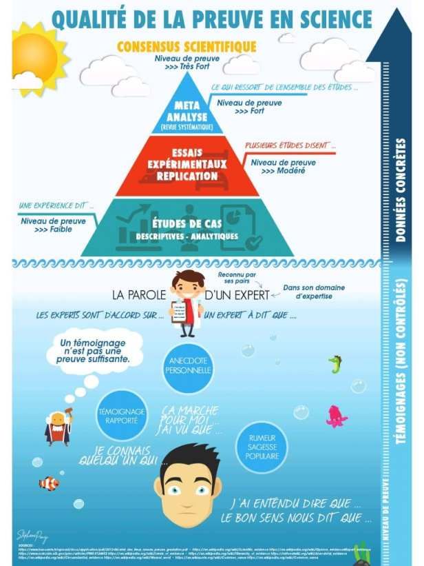 FranckRamus's tweet photo. Comment savoir ce qui marche en éducation ? 
"Obtenir des réponses fiables sur « ce qui marche en éducation » est difficile. Beaucoup plus difficile que ne l’imaginent la plupart des gens. Une telle difficulté devrait conduire à une très grande humilité." 
https://t.co/V09DbCwJBQ https://t.co/sJZ8BINRvO