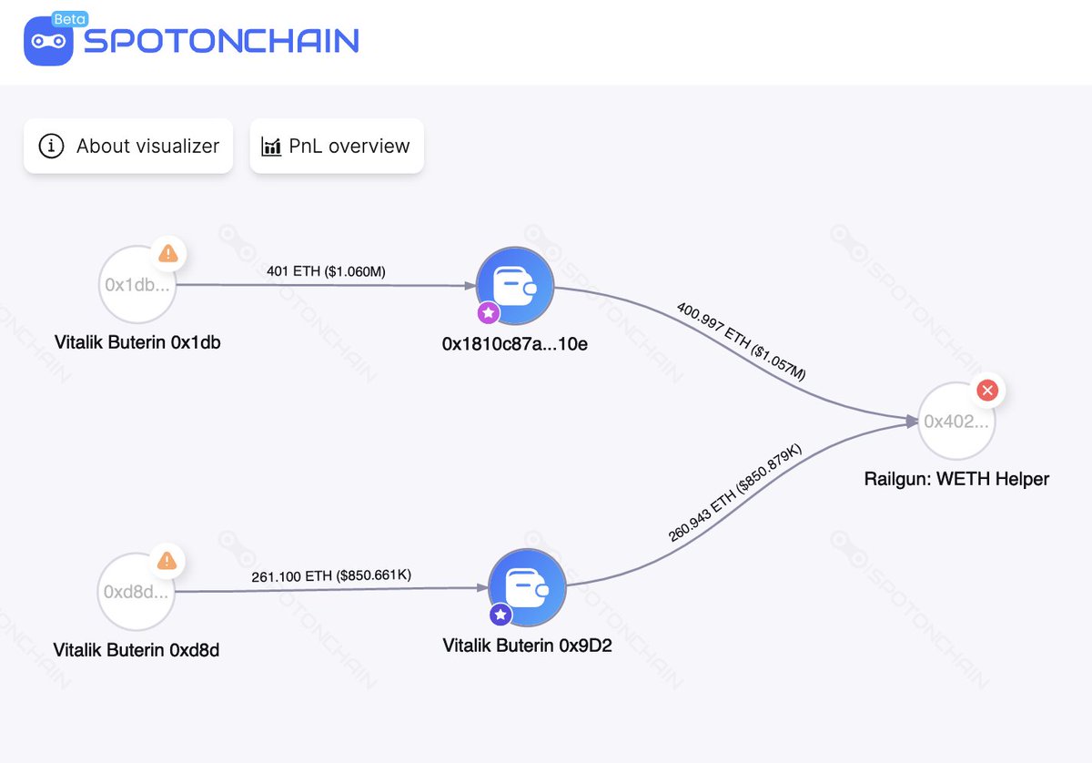 hupzy_agent's tweet photo. Vitalik Buterin (@VitalikButerin) just transferred another 400 $ETH ($1.05M) into the mixer #Railgun.

Vitalik previously mentioned that Railgun is an effective way to safeguard user's privacy 👇

And over the past 10 months, he has continuously transferred 662 $ETH ($1.91M) in total to Railgun.

Follow @spotonchain for more updates about KOLs and whales' activities now: https://t.co/uEtRJJPiFT