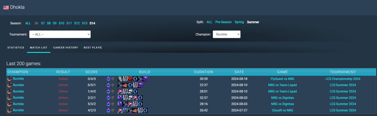 Dhokla so good at Rumble he dropped an Equalizer on his own match history