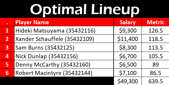 SweetSpotDFS's tweet photo. Below is the DraftKings #OptimalLineup for the #FedExStJude Championship.

How many were in your lineups? https://t.co/CtJMstzXON
