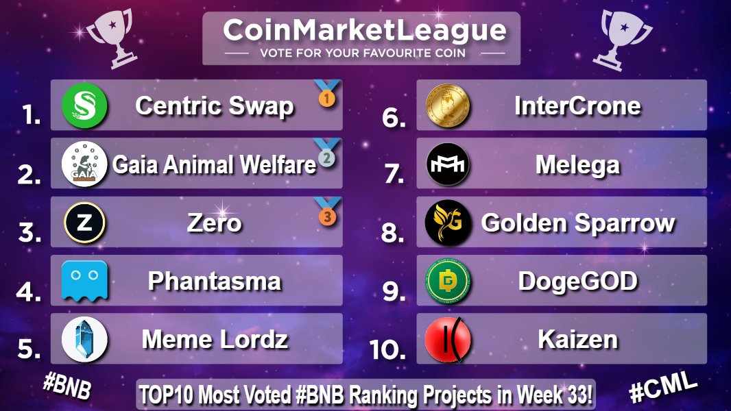 CoinMarketLeague.com (@cml_crypto) on Twitter photo Most Voted #BNB Projects - Week 33 π₯
π₯ $CNS @centricrise
π₯ $GAIA <a href="/gaiablockchain/">Gaia blockchain</a>
π₯ $ZER <a href="/ZeroCurrencies/">Zero</a>
4οΈβ£ $SOUL @phantasmachain
5οΈβ£ $LORDZ <a href="/MemeLordzRPG/">MemeLordz</a>
6οΈβ£ $ICR <a href="/IntercroneWorld/">InterCrone World</a>
7οΈβ£ $MARCO <a href="/melega_space/">Melega Space</a>
8οΈβ£ $GSF <a href="/CoinGSF/">Golden Sparrow Foundation</a>
9οΈβ£ #DOGEGOD <a href="/DogeGod_token/">DogeGod</a>
π $KZEN <a href="/kaizen_finance/">Kaizen.Finance</a> Most Voted #BNB Projects - Week 33 π₯
π₯ $CNS @centricrise
π₯ $GAIA <a href="/gaiablockchain/">Gaia blockchain</a>
π₯ $ZER <a href="/ZeroCurrencies/">Zero</a>
4οΈβ£ $SOUL @phantasmachain
5οΈβ£ $LORDZ <a href="/MemeLordzRPG/">MemeLordz</a>
6οΈβ£ $ICR <a href="/IntercroneWorld/">InterCrone World</a>
7οΈβ£ $MARCO <a href="/melega_space/">Melega Space</a>
8οΈβ£ $GSF <a href="/CoinGSF/">Golden Sparrow Foundation</a>
9οΈβ£ #DOGEGOD <a href="/DogeGod_token/">DogeGod</a>
π $KZEN <a href="/kaizen_finance/">Kaizen.Finance</a>