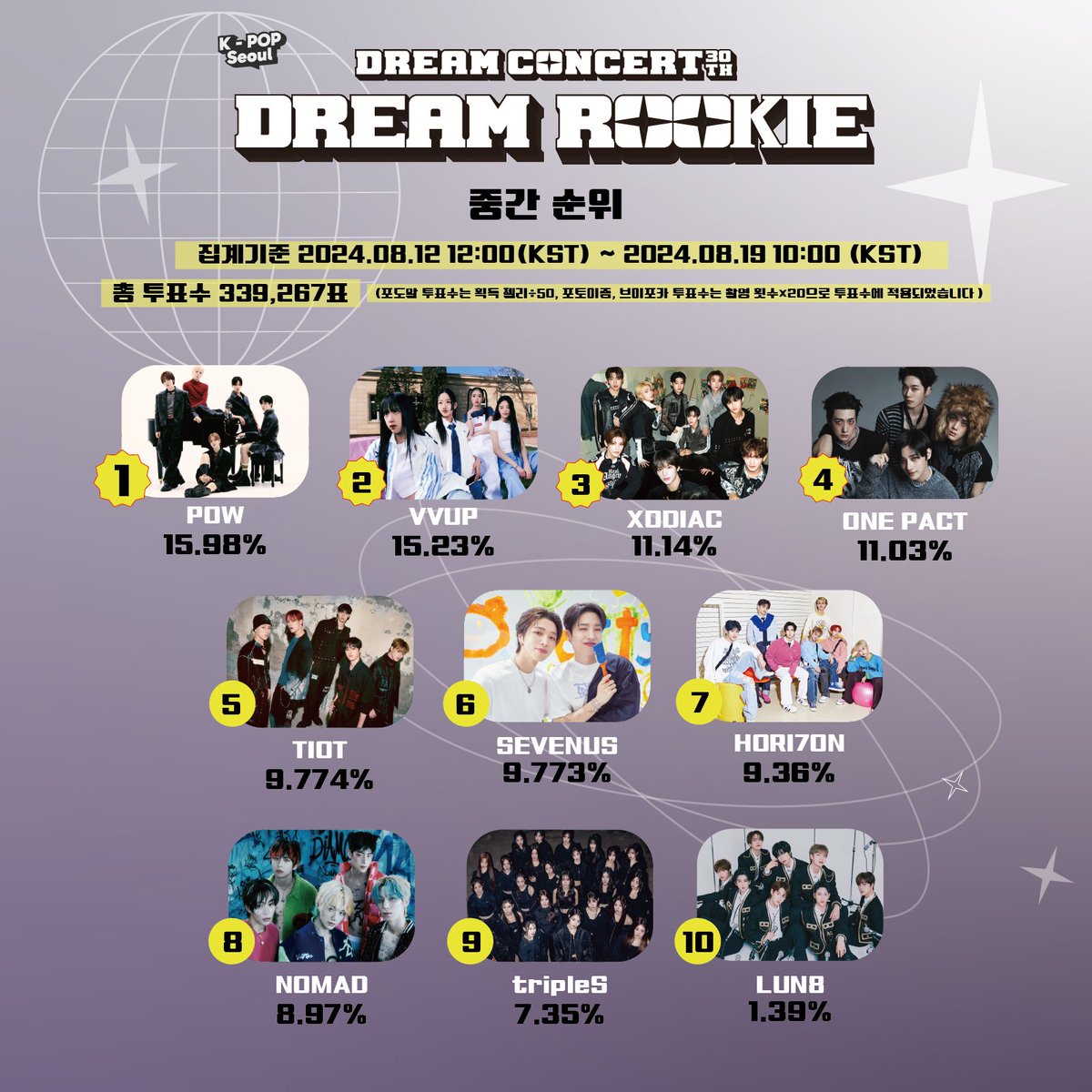 twt_my1pick's tweet photo. 🏆DREAM ROOKIE Now Rank/투표 순위 현황🏆

Mobile vote : my1pick + K-POP SEOUL + PODOAL
(+) Photoism+Vpoca

현재 순위를 확인하세요✅
Check out current ranking!

<2024.08.19 10:00>
🥇 #POW #파우
🥈 #VVUP #비비업
🥉#XODIAC #소디엑
4⃣ #ONEPACT #원팩트
5⃣ #TIOT #티아이오티
6⃣ #SEVENUS #세븐어스
7⃣ #HORI7ON #호라이즌
8⃣ #NOMAD #노매드
9⃣ #tripleS #트리플에스
🔟 #LUN8 #루네이트

📍Voting Period : 8/12 - 9/1 (KST)

[Go to Vote]
👉 https://t.co/XU4Hr2whtq

#마이원픽 #MY1PICK #드림콘서트
#드림루키 #Dreamconcert #Dreamrookie