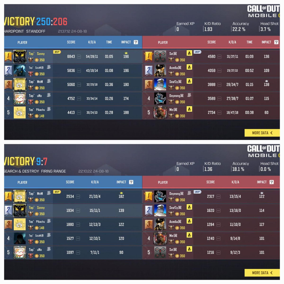 Sonny_CODM's tweet image. We advance to [2024 Korea CODM Summer Tournament] playoffs with #1 seed.

2 : 0 vs. @WingsCODM 
2 : 0 vs. @Azas_cod
2 : 0 vs. @FGeSportsWIN
2 : 0 vs. @Anarchy_Squad 

Hope to continue our flawless win streak in the playoffs.

Special thanks to @F_L_WR for hosting this event.