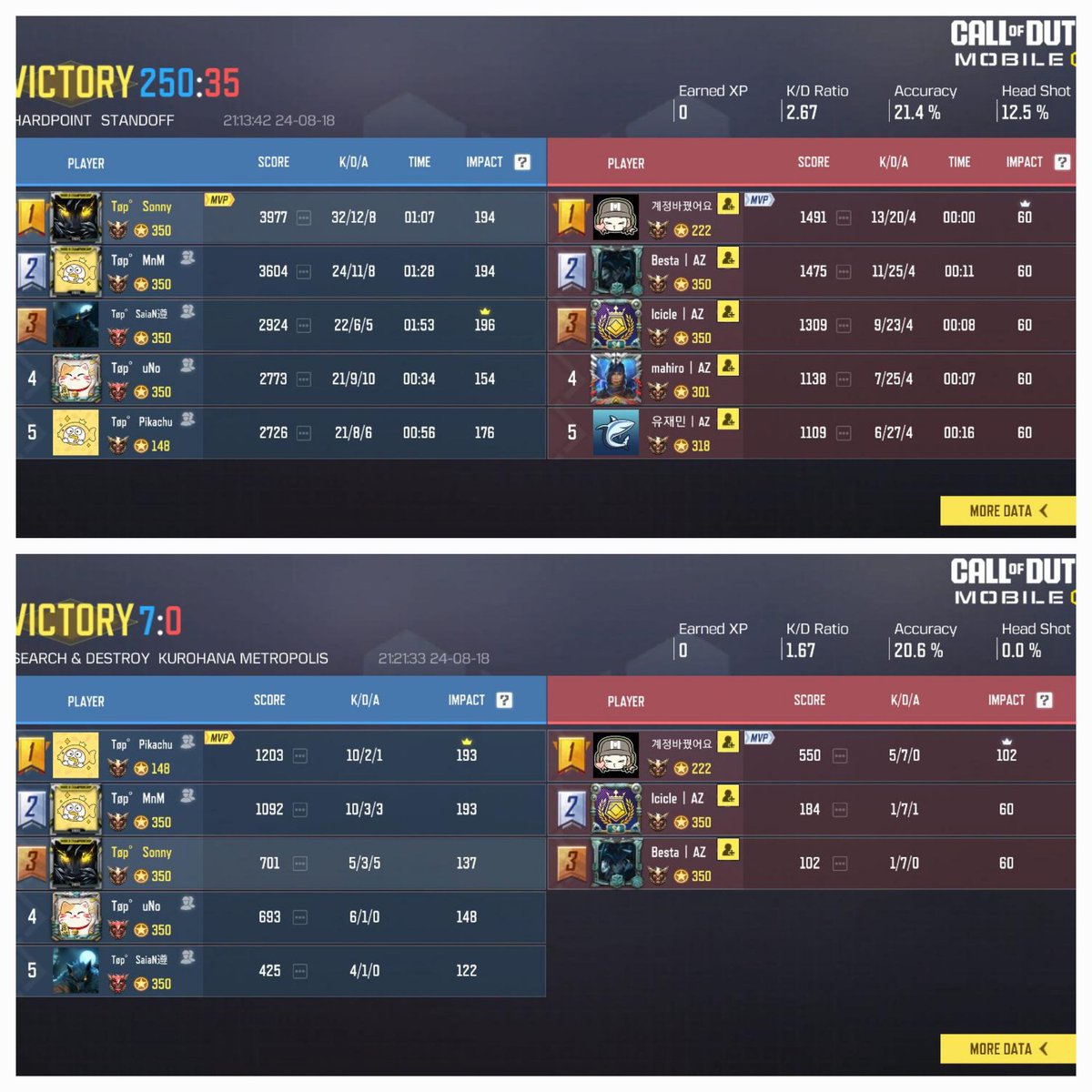 Sonny_CODM's tweet image. We advance to [2024 Korea CODM Summer Tournament] playoffs with #1 seed.

2 : 0 vs. @WingsCODM 
2 : 0 vs. @Azas_cod
2 : 0 vs. @FGeSportsWIN
2 : 0 vs. @Anarchy_Squad 

Hope to continue our flawless win streak in the playoffs.

Special thanks to @F_L_WR for hosting this event.
