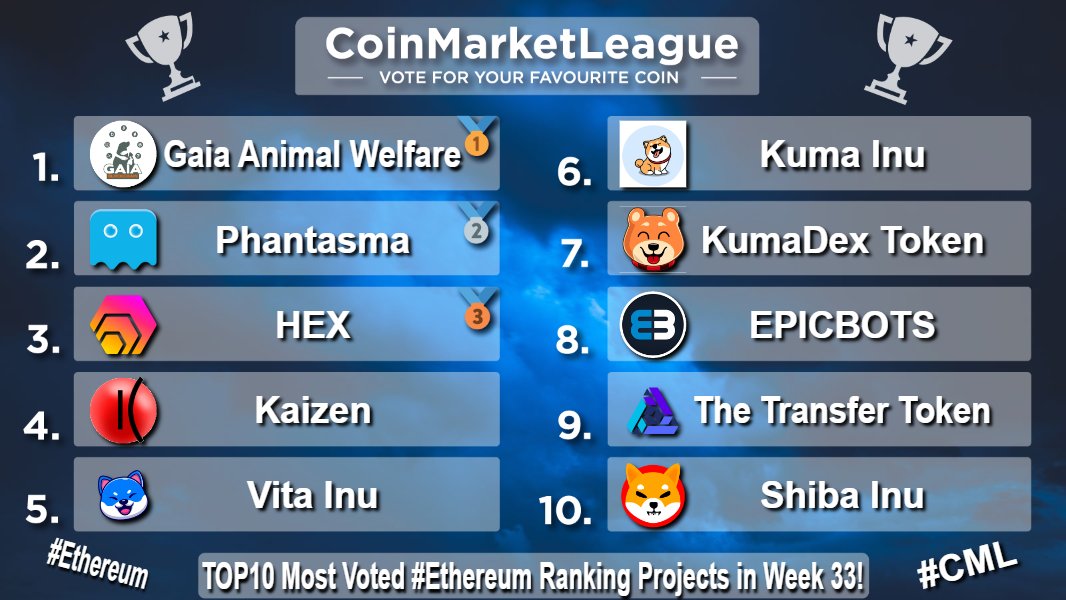 CoinMarketLeague.com (@cml_crypto) on Twitter photo Most Voted #Ethereum Projects - Week 33 π₯
π₯ $GAIA <a href="/gaiablockchain/">Gaia blockchain</a>
π₯ $SOUL @phantasmachain
π₯ $HEX <a href="/HEXcrypto/">HEX.com 40% APY & 3866x price in 558 days!⬣ππ</a>
4οΈβ£ $KZEN <a href="/kaizen_finance/">Kaizen.Finance</a>
5οΈβ£ $VINU <a href="/VitaInuCoin/">Vita Inu (VINU)</a>
6οΈβ£ $KUMA @officialkumainu
7οΈβ£ $DKUMA <a href="/OfficialKumaInu/">Kuma Inu Official</a>
8οΈβ£ $EPIC <a href="/EPICBOTS_io/">EPICBOTS</a>
9οΈβ£ $TTT #TheTransferToken
π $SHIB <a href="/Shibtoken/">Shib</a> Most Voted #Ethereum Projects - Week 33 π₯
π₯ $GAIA <a href="/gaiablockchain/">Gaia blockchain</a>
π₯ $SOUL @phantasmachain
π₯ $HEX <a href="/HEXcrypto/">HEX.com 40% APY & 3866x price in 558 days!⬣ππ</a>
4οΈβ£ $KZEN <a href="/kaizen_finance/">Kaizen.Finance</a>
5οΈβ£ $VINU <a href="/VitaInuCoin/">Vita Inu (VINU)</a>
6οΈβ£ $KUMA @officialkumainu
7οΈβ£ $DKUMA <a href="/OfficialKumaInu/">Kuma Inu Official</a>
8οΈβ£ $EPIC <a href="/EPICBOTS_io/">EPICBOTS</a>
9οΈβ£ $TTT #TheTransferToken
π $SHIB <a href="/Shibtoken/">Shib</a>