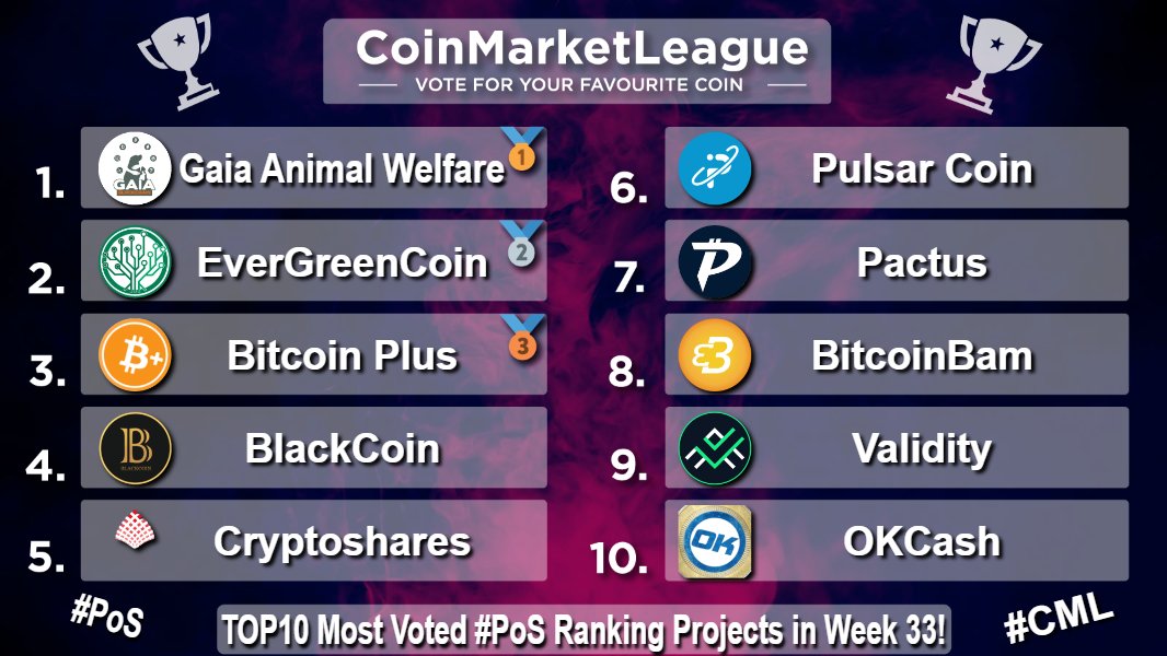 CoinMarketLeague.com (@cml_crypto) on Twitter photo TOP10 Most Voted #PoS Ranking Projects - Week 33 π
π₯ $GAIA <a href="/gaiablockchain/">Gaia blockchain</a>
π₯ $EGC @evergreencoin_
π₯ $XBC <a href="/BitcoinPlusOrg/">BitcoinPlus ($XBC)</a>
4οΈβ£ $BLK <a href="/BlackcoinOrg/">Blackcoin</a>
5οΈβ£ $SHARES <a href="/cryptosharecoin/">CRYPTOSHARES</a>
6οΈβ£ $PLSR <a href="/PulsarCoin/">Pulsar Community</a>
7οΈβ£ $PAC @pactuschain
8οΈβ£ $BTCBAM <a href="/BtcbamG/">BTCBAM GLOBAL</a>
9οΈβ£ $VAL <a href="/ValidityTech/">Validity</a>
π $OK @OKCashCrypto TOP10 Most Voted #PoS Ranking Projects - Week 33 π
π₯ $GAIA <a href="/gaiablockchain/">Gaia blockchain</a>
π₯ $EGC @evergreencoin_
π₯ $XBC <a href="/BitcoinPlusOrg/">BitcoinPlus ($XBC)</a>
4οΈβ£ $BLK <a href="/BlackcoinOrg/">Blackcoin</a>
5οΈβ£ $SHARES <a href="/cryptosharecoin/">CRYPTOSHARES</a>
6οΈβ£ $PLSR <a href="/PulsarCoin/">Pulsar Community</a>
7οΈβ£ $PAC @pactuschain
8οΈβ£ $BTCBAM <a href="/BtcbamG/">BTCBAM GLOBAL</a>
9οΈβ£ $VAL <a href="/ValidityTech/">Validity</a>
π $OK @OKCashCrypto