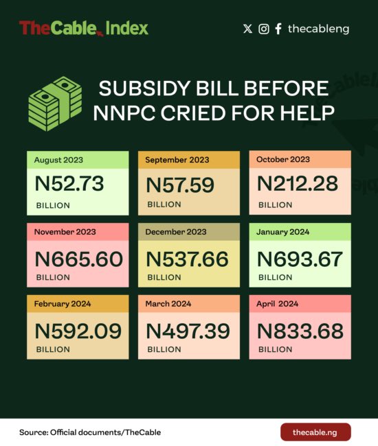 EXCLUSIVE: NNPC gets Tinubu’s nod to spend federation’s dividends to defray petrol subsidy

President Bola Tinubu has approved a request by the Nigerian National Petroleum Company (NNPC) Ltd to utilise the 2023 final dividends due to the federation to pay for petrol subsidy,